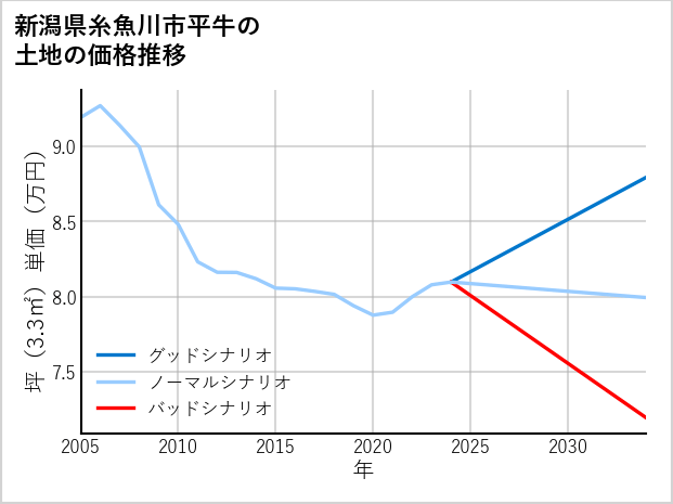 新潟県糸魚川市平牛の土地価格推移