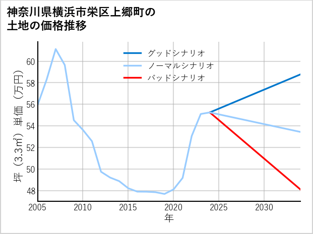 神奈川県横浜市栄区上郷町の土地価格推移