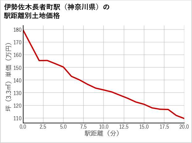伊勢佐木長者町駅（神奈川県）の徒歩距離別の土地坪単価