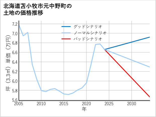 北海道苫小牧市元中野町の土地価格推移