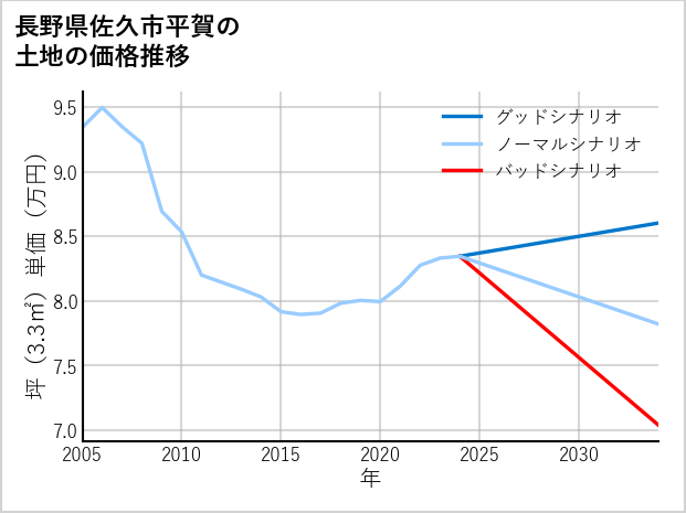 長野県佐久市平賀の土地価格推移