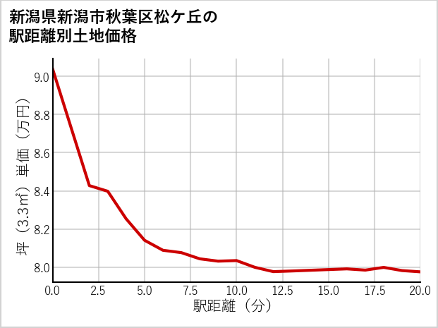 新潟県新潟市秋葉区松ケ丘の徒歩距離別の土地坪単価