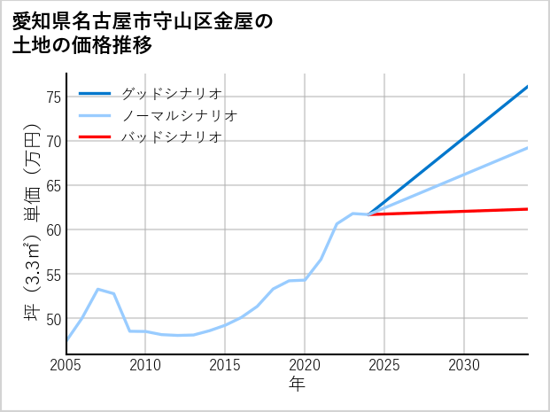 愛知県名古屋市守山区金屋の土地価格推移