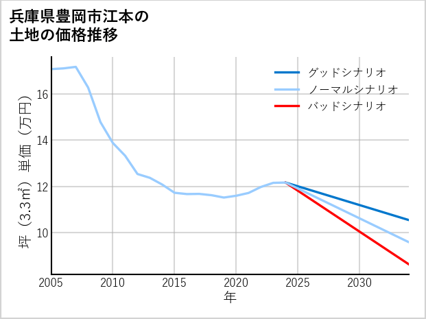 兵庫県豊岡市江本の土地価格推移