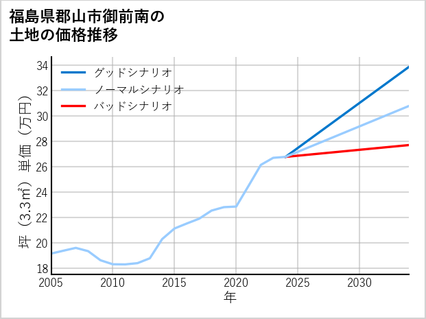 福島県郡山市御前南の土地価格推移