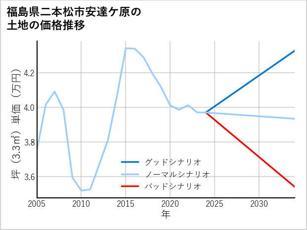 福島県二本松市安達ケ原の土地価格推移