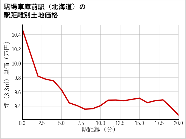 駒場車庫前駅（北海道）の徒歩距離別の土地坪単価