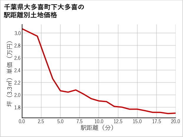 千葉県大多喜町下大多喜の徒歩距離別の土地坪単価
