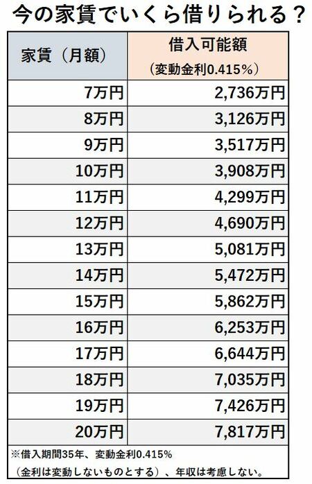 今の家賃でいくらの住宅ローンが借りられる?