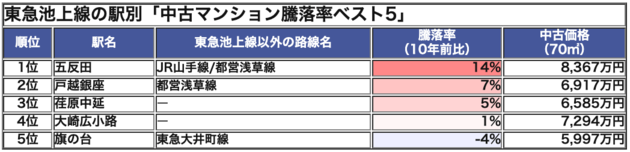 東急池上線の駅別「中古マンション騰落率ランキング・ベスト5」