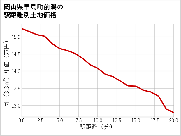 岡山県早島町前潟の徒歩距離別の土地坪単価