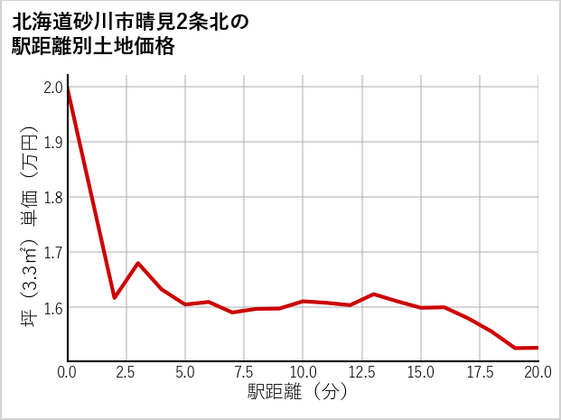 北海道砂川市晴見2条北の徒歩距離別の土地坪単価