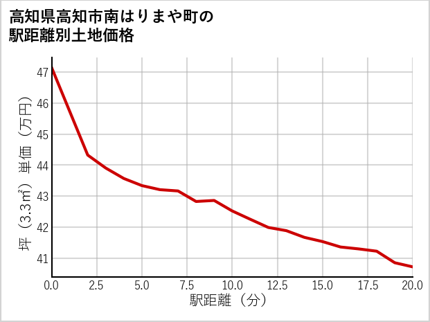高知県高知市南はりまや町の徒歩距離別の土地坪単価