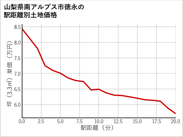 山梨県南アルプス市徳永の徒歩距離別の土地坪単価