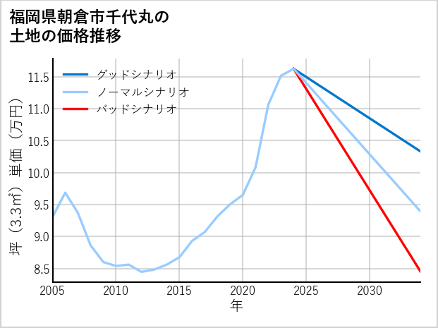 福岡県朝倉市千代丸の土地価格推移