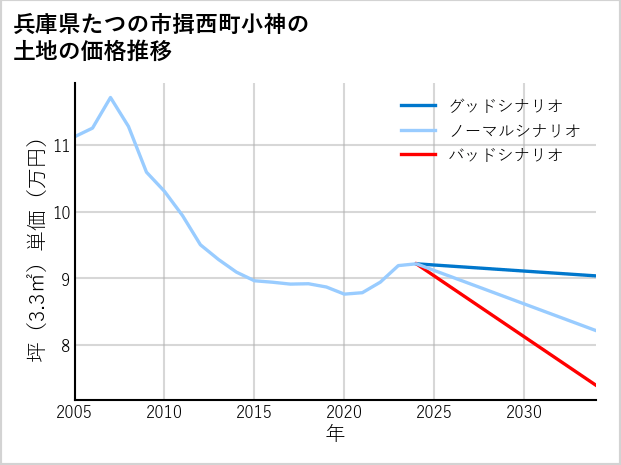 兵庫県たつの市揖西町小神の土地価格推移