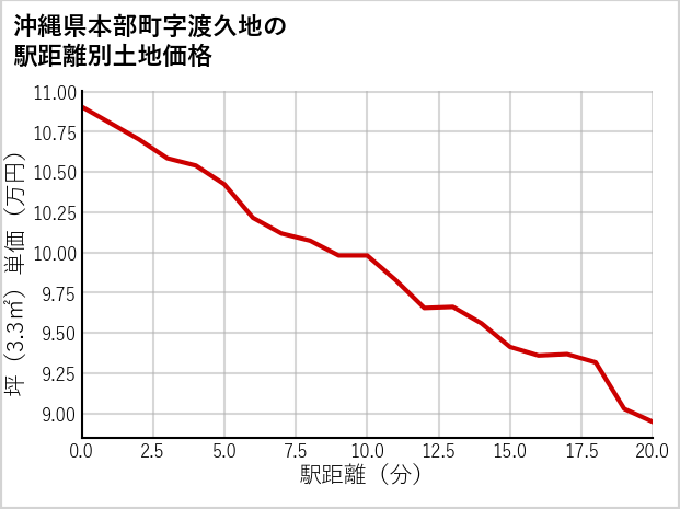 沖縄県本部町渡久地の徒歩距離別の土地坪単価