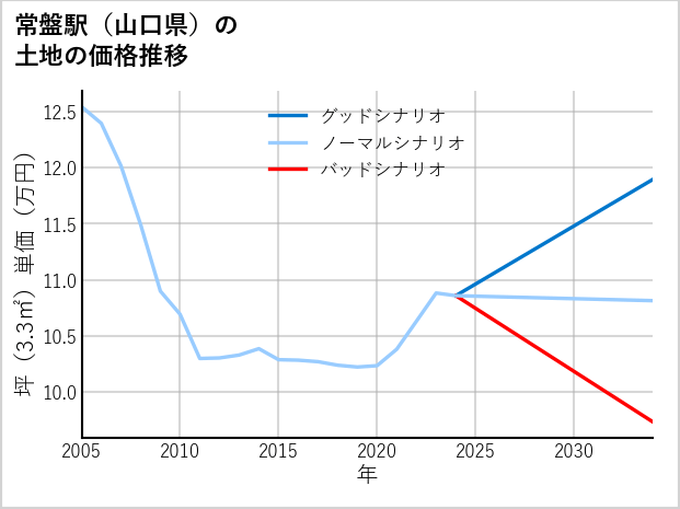 常盤駅（山口県）の土地価格推移