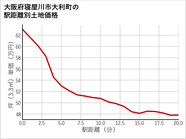 大阪府寝屋川市大利町の徒歩距離別の土地坪単価