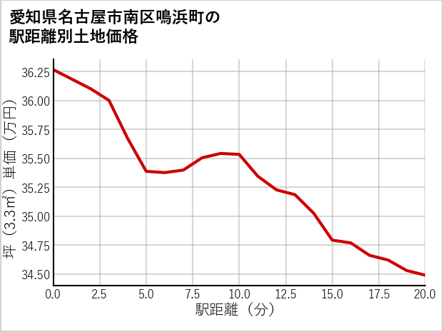 愛知県名古屋市南区鳴浜町の徒歩距離別の土地坪単価