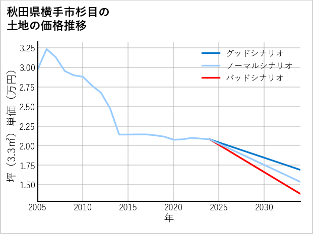 秋田県横手市杉目の土地価格推移