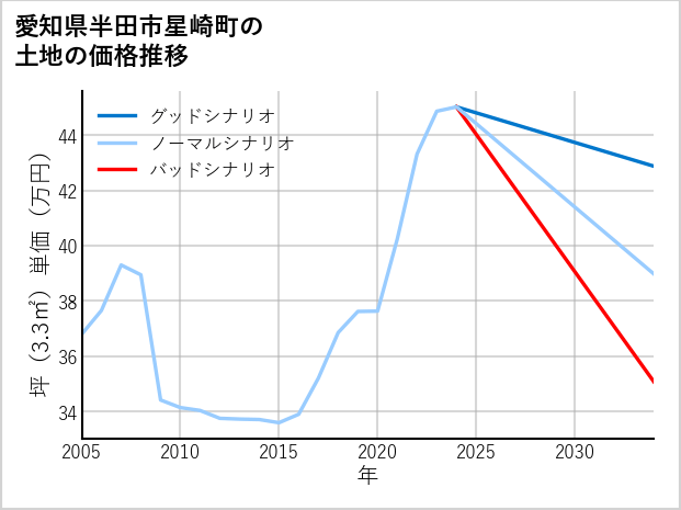 愛知県半田市星崎町の土地価格推移