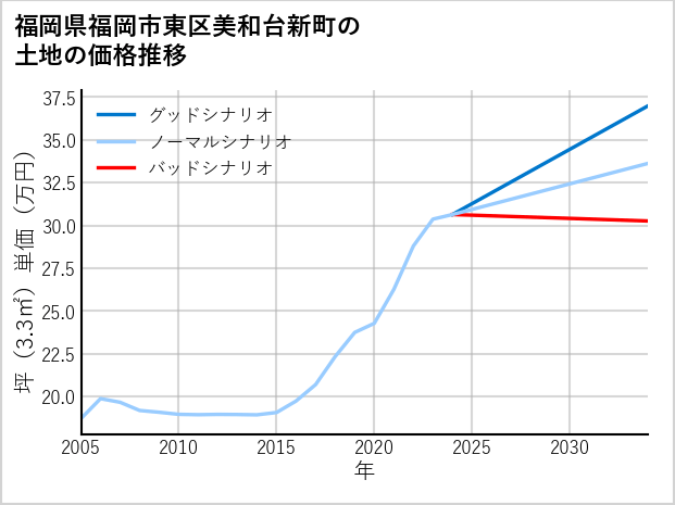 福岡県福岡市東区美和台新町の土地価格推移