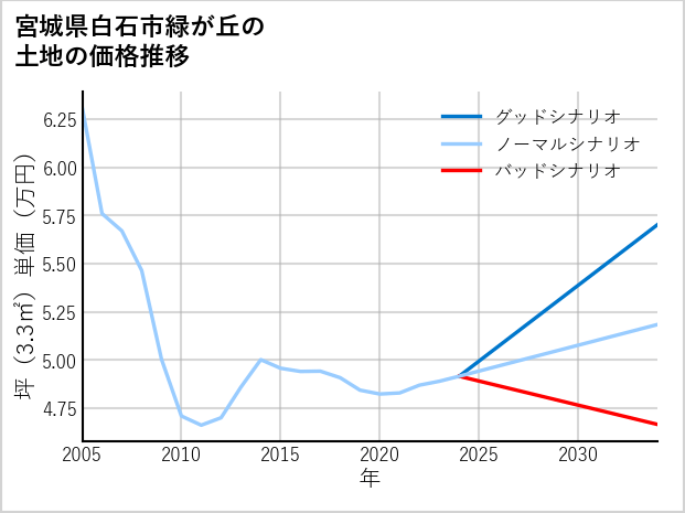 宮城県白石市緑が丘の土地価格推移
