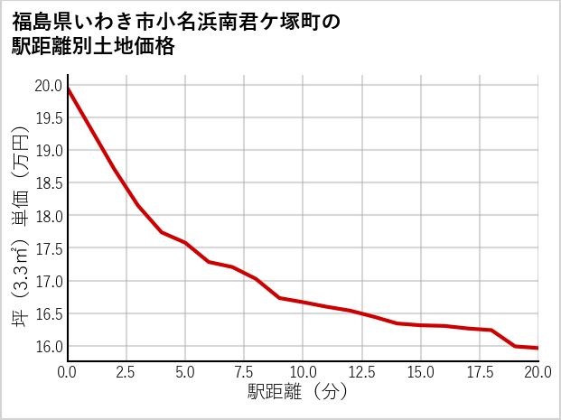 福島県いわき市小名浜南君ケ塚町の徒歩距離別の土地坪単価