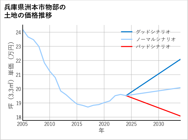 兵庫県洲本市物部の土地価格推移
