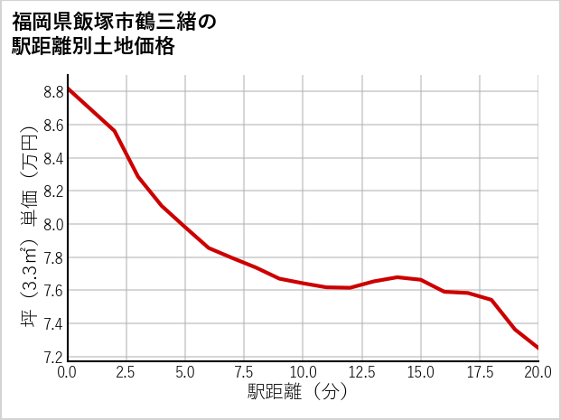 福岡県飯塚市鶴三緒の徒歩距離別の土地坪単価