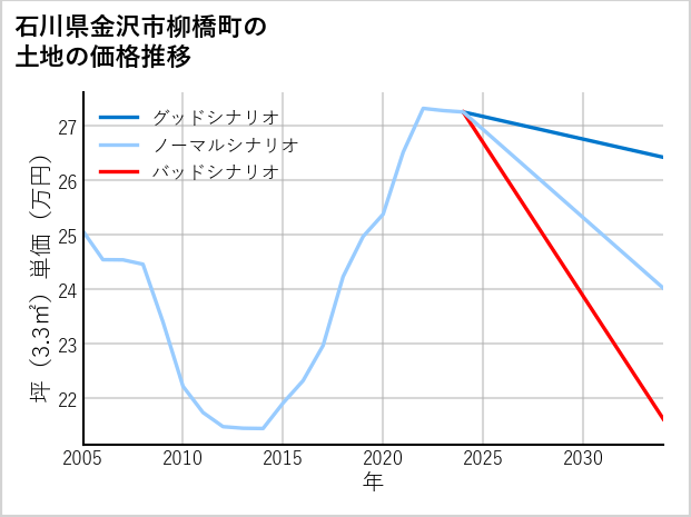 石川県金沢市柳橋町の土地価格推移