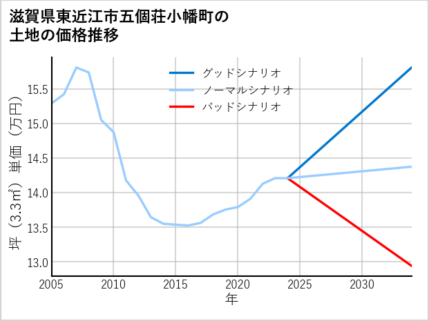 滋賀県東近江市五個荘小幡町の土地価格推移