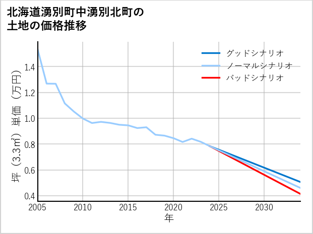 北海道湧別町中湧別北町の土地価格推移