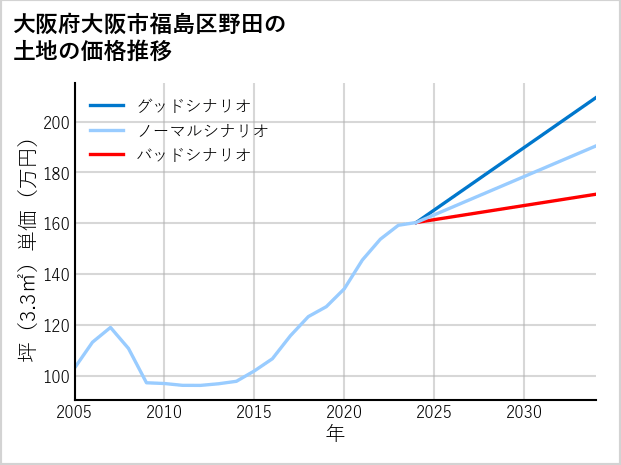 大阪府大阪市福島区野田の土地価格推移