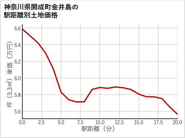 神奈川県開成町金井島の徒歩距離別の土地坪単価