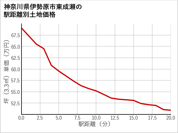 神奈川県伊勢原市東成瀬の徒歩距離別の土地坪単価
