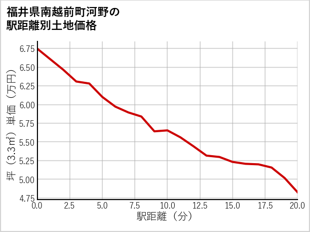 福井県南越前町河野の徒歩距離別の土地坪単価