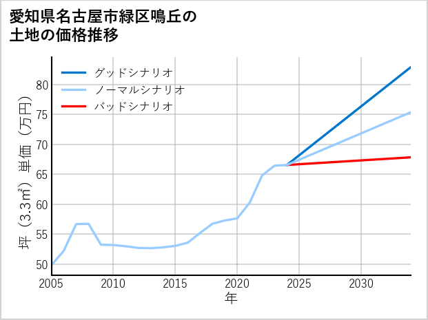 愛知県名古屋市緑区鳴丘の土地価格推移
