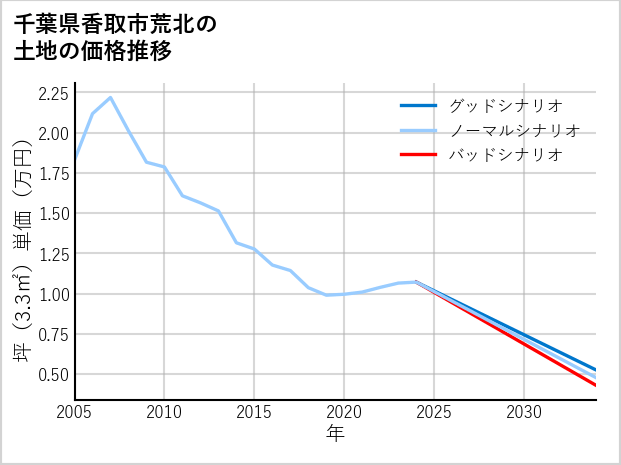 千葉県香取市荒北の土地価格推移