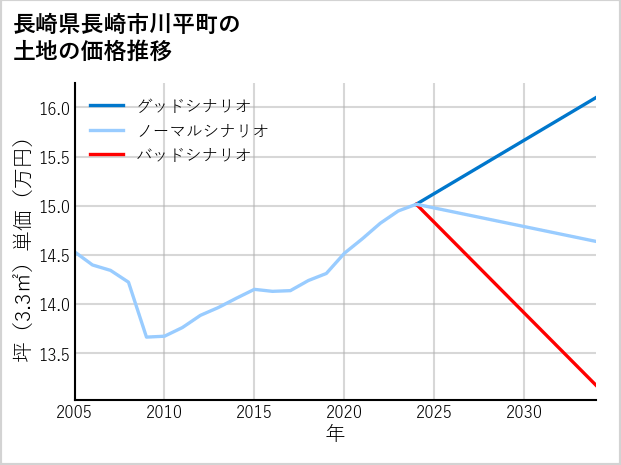 長崎県長崎市川平町の土地価格推移
