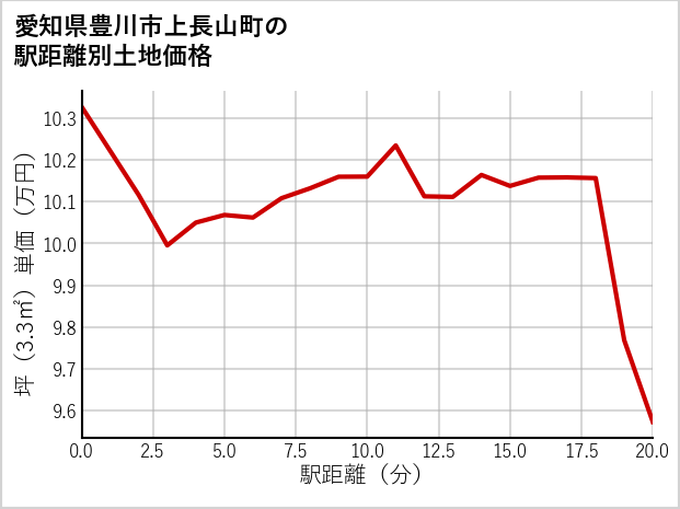 愛知県豊川市上長山町の徒歩距離別の土地坪単価