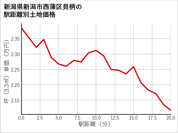 新潟県新潟市西蒲区貝柄の徒歩距離別の土地坪単価