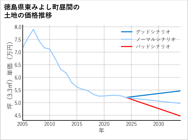 徳島県東みよし町昼間の土地価格推移