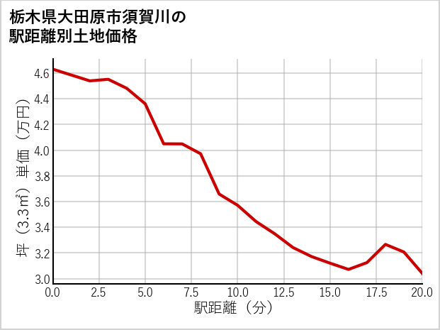 栃木県大田原市須賀川の徒歩距離別の土地坪単価