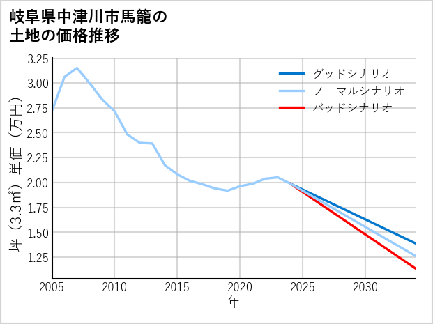 岐阜県中津川市馬籠の土地価格推移