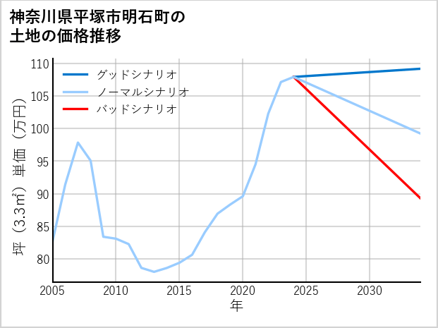 神奈川県平塚市明石町の土地価格推移