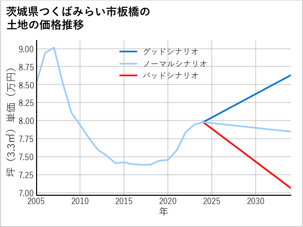 茨城県つくばみらい市板橋の土地価格推移