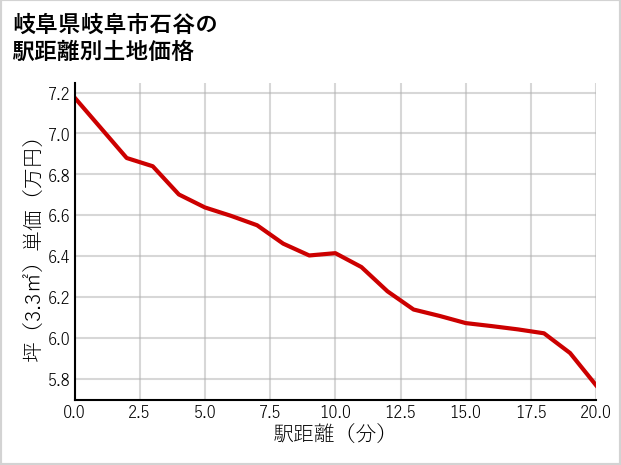 岐阜県岐阜市石谷の徒歩距離別の土地坪単価