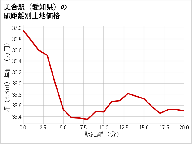 美合駅（愛知県）の徒歩距離別の土地坪単価